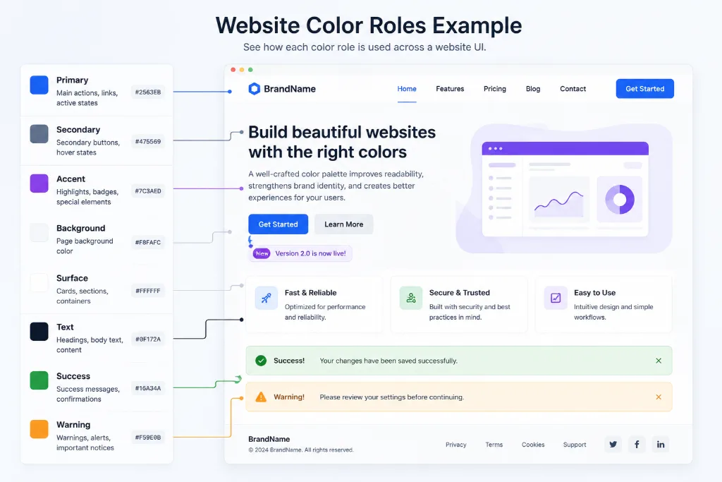 Example website UI showing primary, secondary, accent, background, surface, and text color roles.